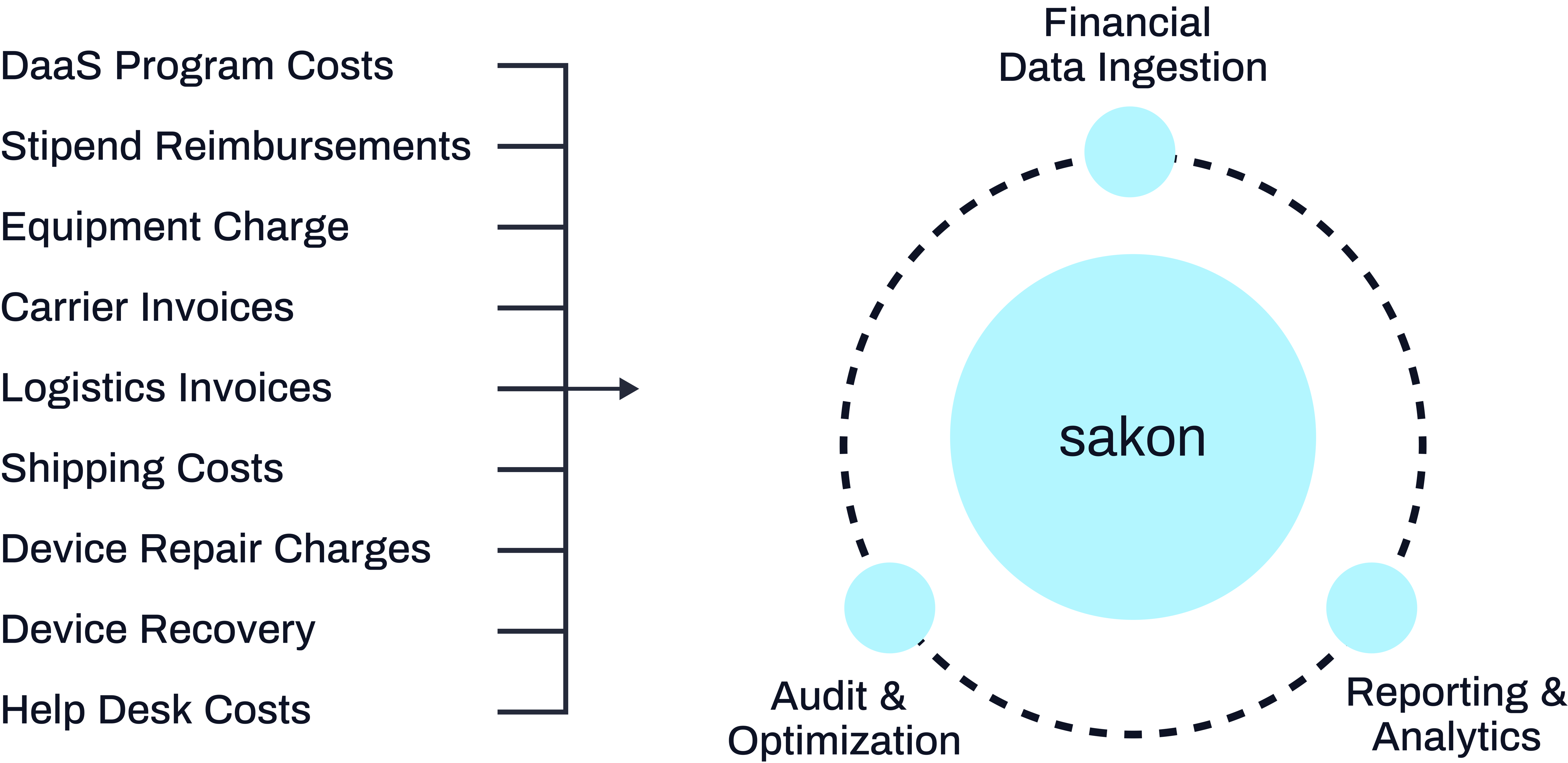 The World's First Endtoend Device Lifecycle Platform Sakon