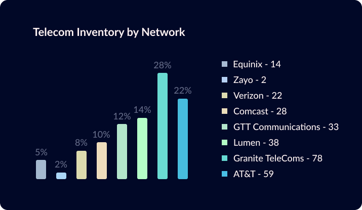 Network Services