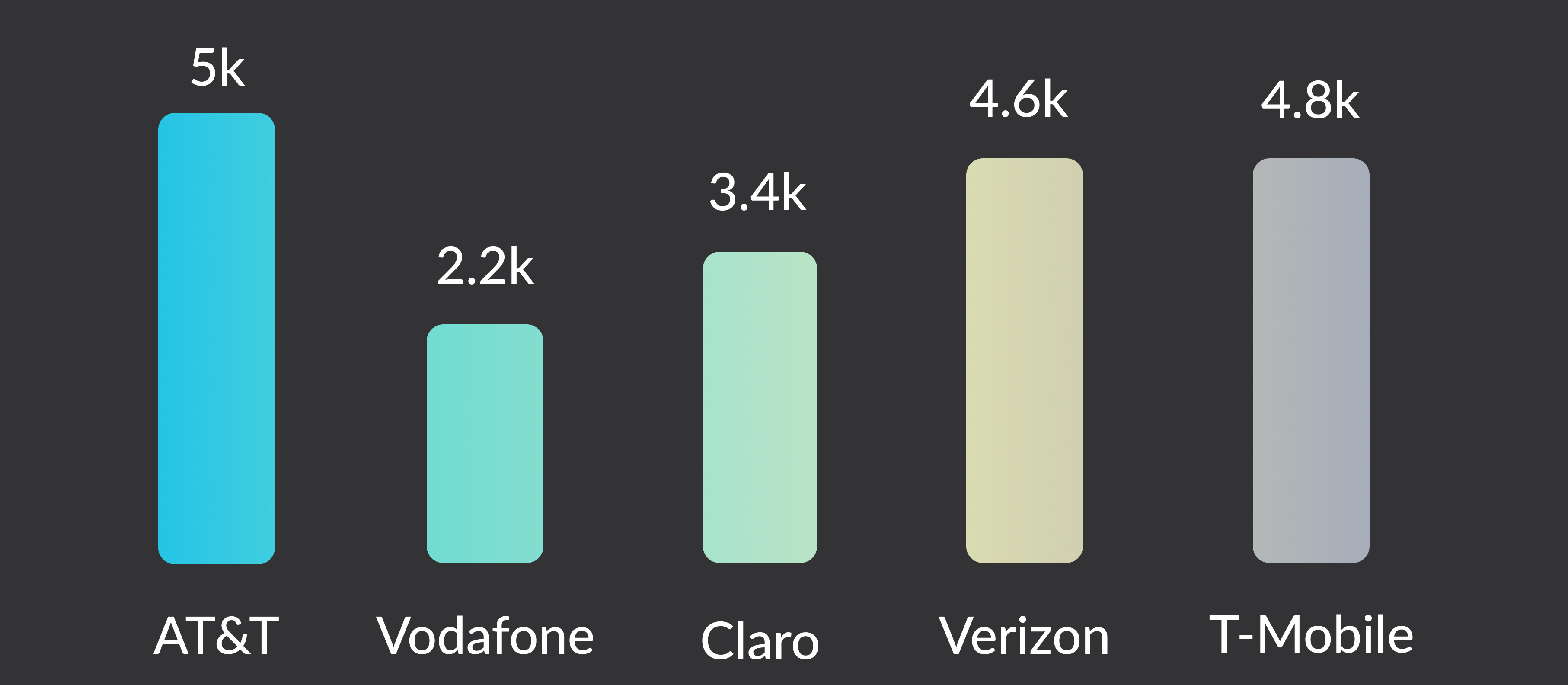 Spend by Telecom Vendor (1)