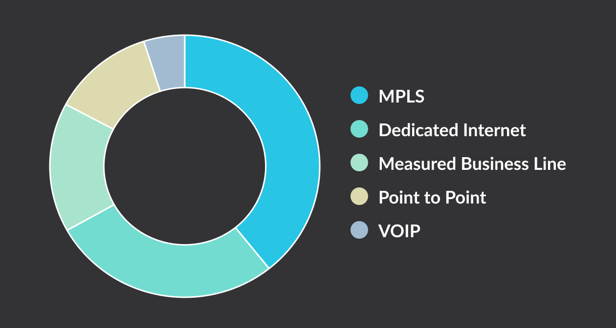 Telecom Inventory by Service Type