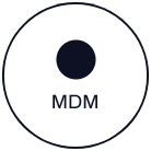 MDM