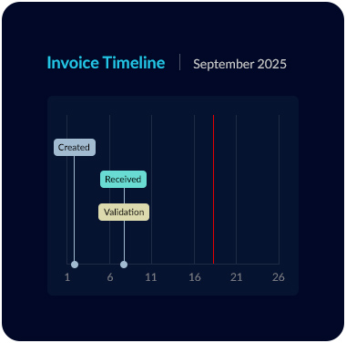 invoice timeline