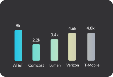 Financial Management